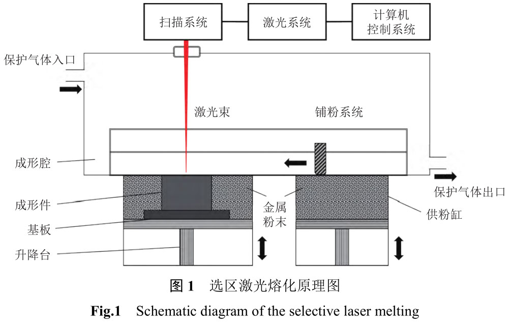 選區(qū)激光熔化成形GH4169合金研究現(xiàn)狀
