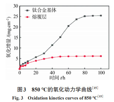 鈦及鈦合金表面涂層制備方法研究現(xiàn)狀 鈦及鈦合金表面涂層制備方法研究現(xiàn)狀